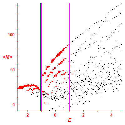 Peres lattice <M>